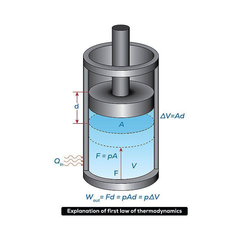 ilustrasi diagram penerapan Hukum Termodinamika 1 (wikimedia.org/Kh1604)
