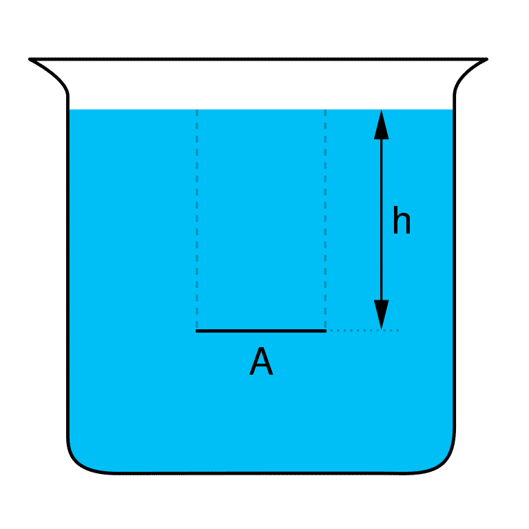 ilustrasi diagram dari rumusan tekanan hidrostatis (wikimedia.org/MikeRun)