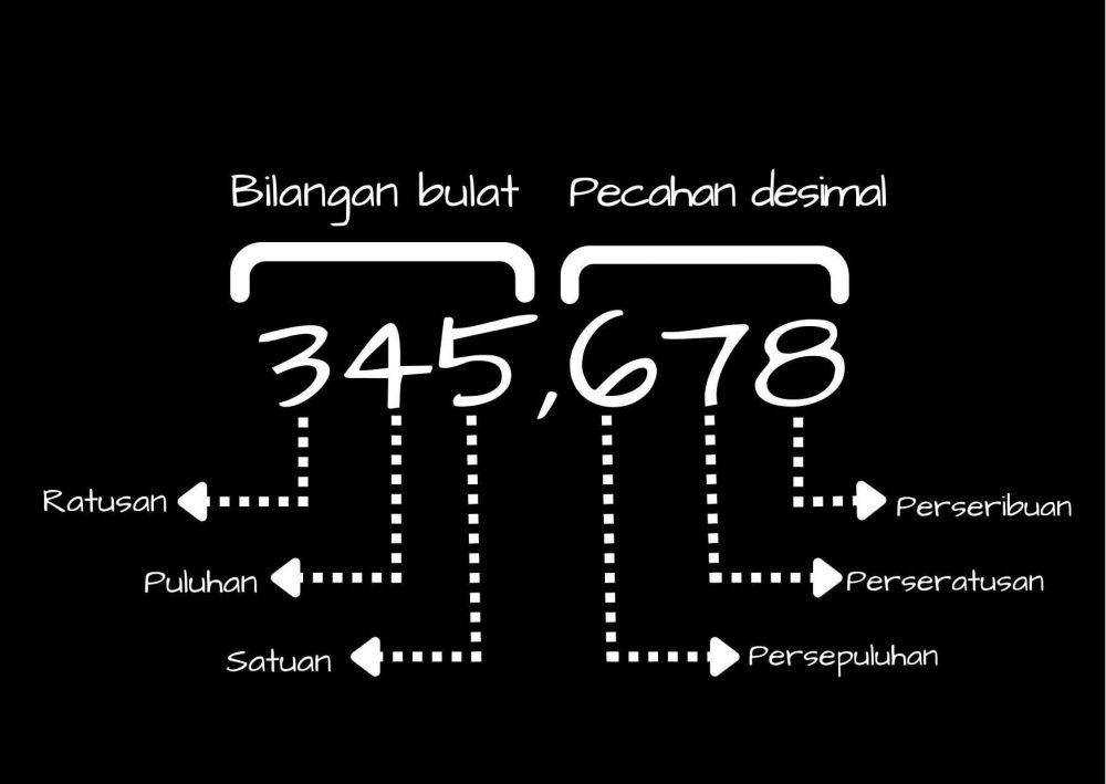 ilustrasi nilai tempat (dok.pribadi/septinsld)