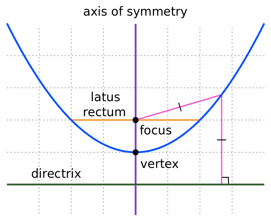 ilustrasi sumbu simetri (wikimedia.org/Melikamp)