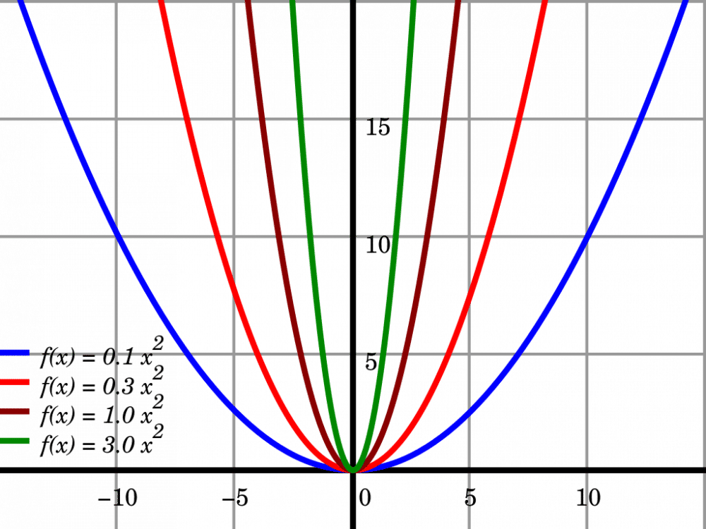 ilustrasi diagram dari fungsi kuadrat (wikimedia.org/Krishnavedala)