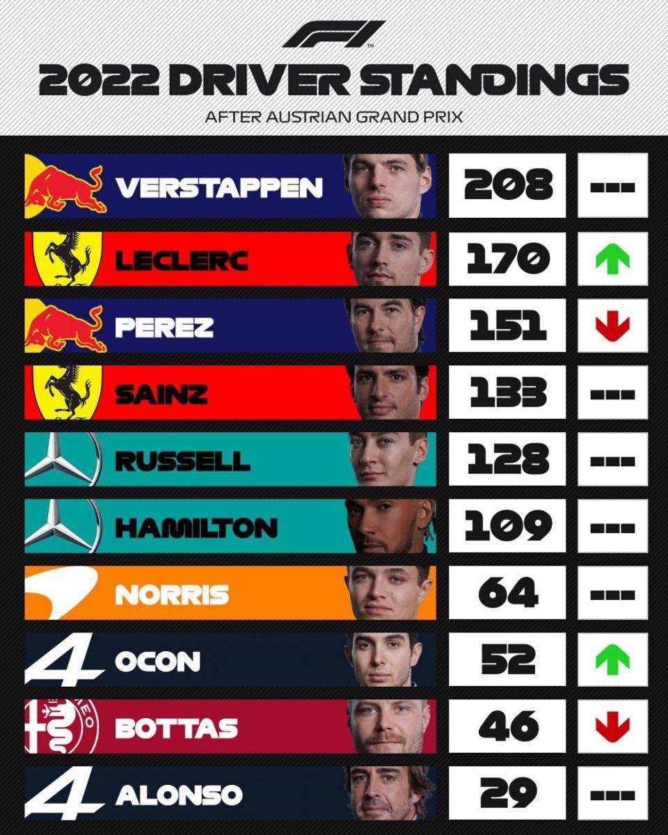 klasemen sementara Formula 1 2022 usai GP Austria (twitter.com/F1)