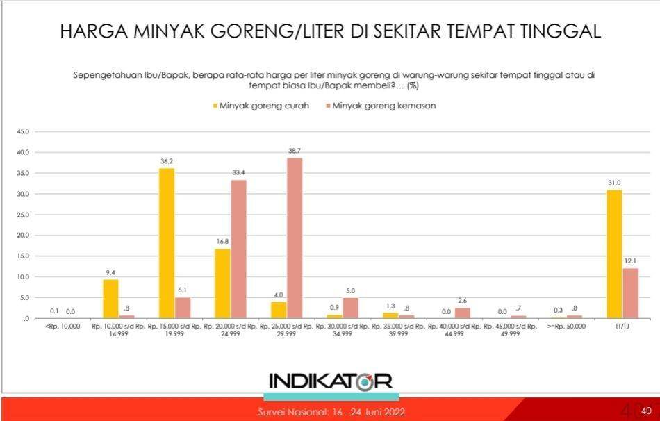 Hasil survei Indikator Politik Indonesia (IPI) periode 16 Juni 2022 - 24 Juni 2022. Survei itu melibatkan 1.200 responden. (Tangkapan layar hasil survei IPI)