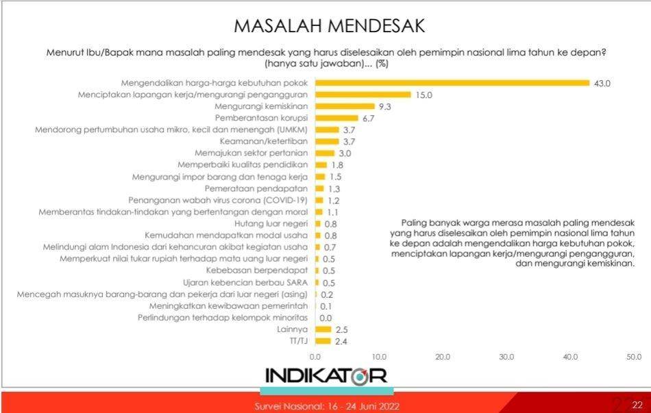 Hasil survei Indikator Politik Indonesia (IPI) periode 16 Juni 2022 - 24 Juni 2022. Survei itu melibatkan 1.200 responden. (Tangkapan layar hasil survei IPI)
