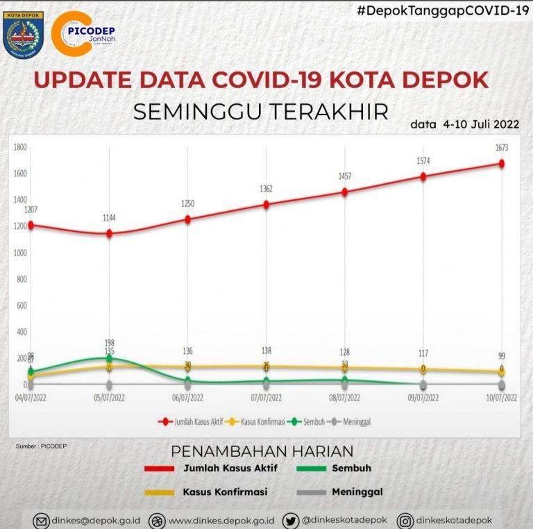Grafis kasus aktif Covid-19 sejak 4 Juli hingga 10 Juli 2022 di Kota Depok, Jawa Barat. (Istimewa)