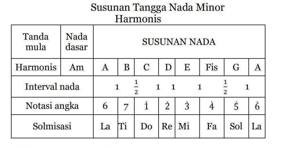 tangga nada minor harmonis (ejournal.unsrat.ac.id)