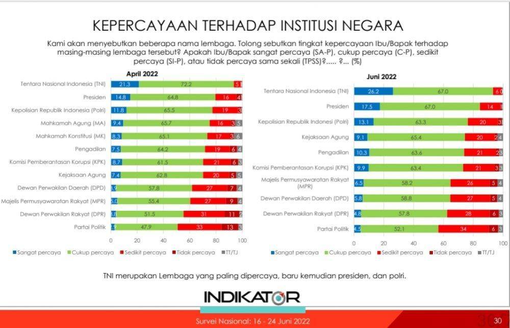 Hasil survei Indikator Politik Indonesia (IPI) periode 16 Juni 2022 - 24 Juni 2022. Survei itu melibatkan 1.200 responden. (Tangkapan layar hasil survei IPI)