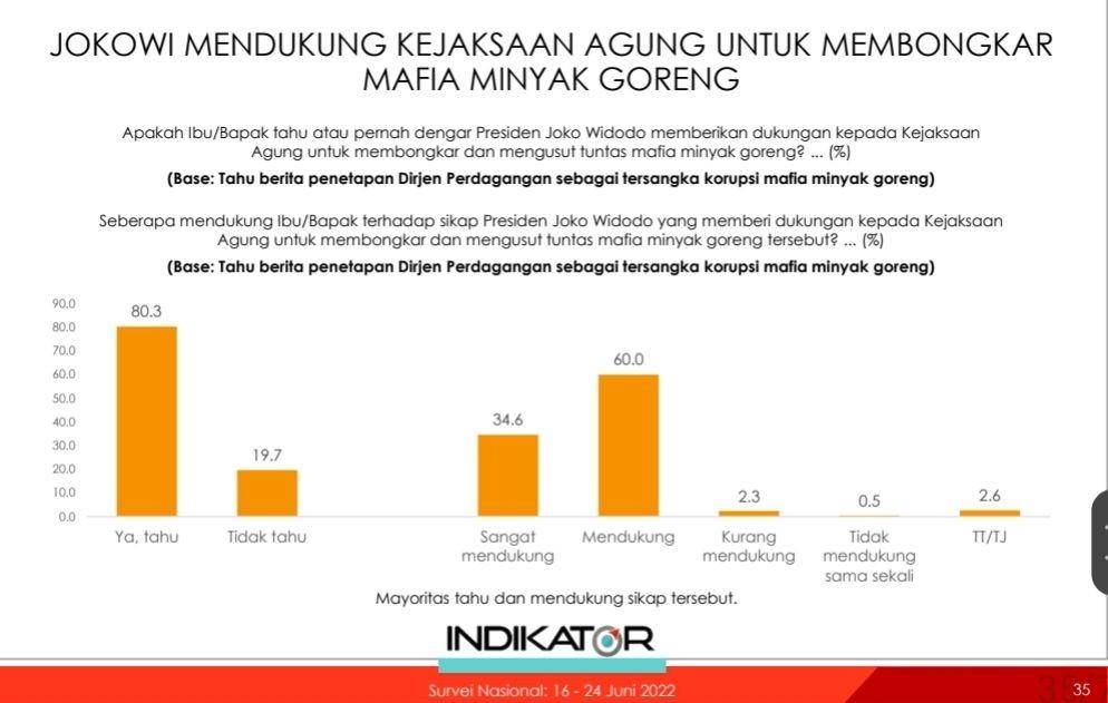 Hasil survei Indikator Politik Indonesia (IPI) periode 16 Juni 2022 - 24 Juni 2022. Survei itu melibatkan 1.200 responden. (Tangkapan layar hasil survei IPI)