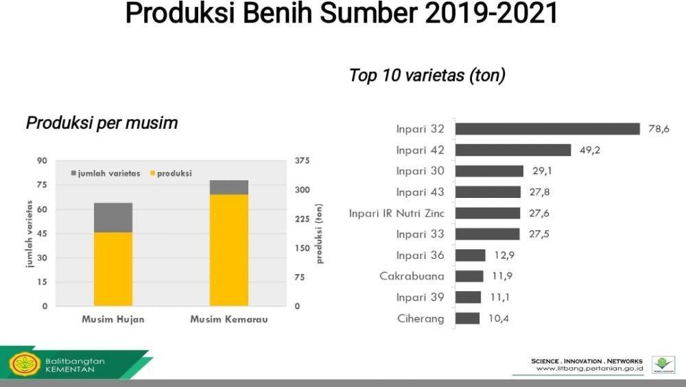 data Kementan