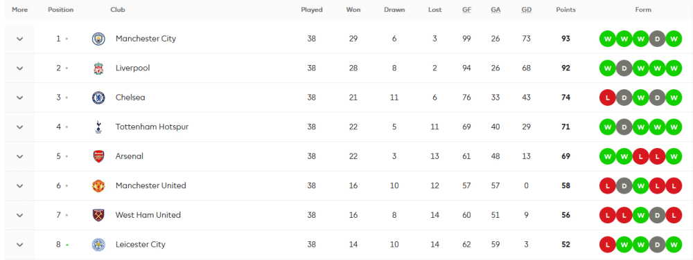 klasemen akhir Premier League musim 2021-2022 (premierleague.com)