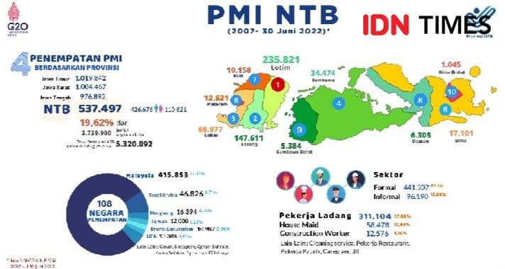 Data penempatan PmI NTB ke luar negeri sejak 2007 - 30 Juni 2022. (Dok. UPT BP2MI NTB)