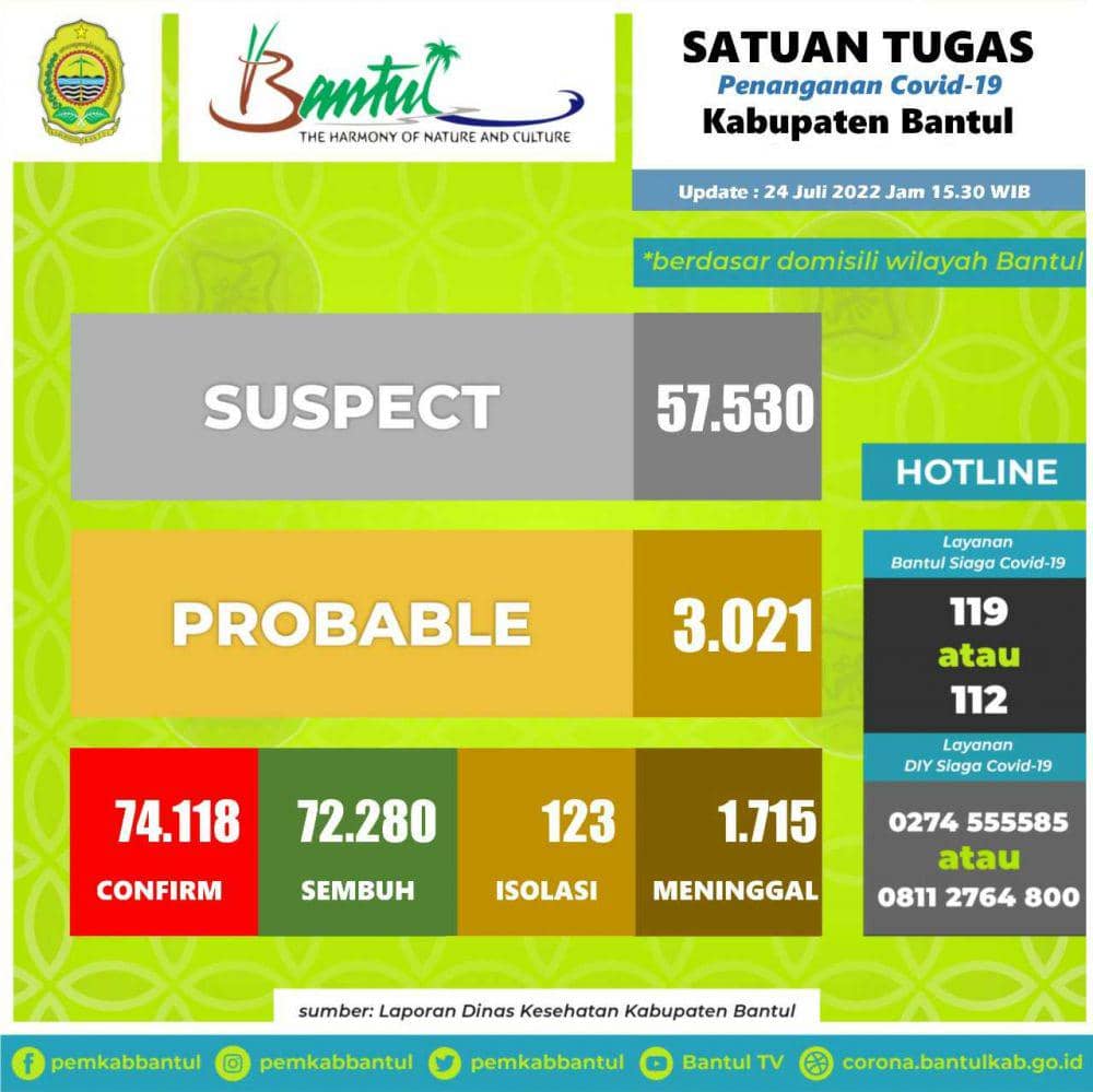 Data Covid-19 di Bantul per 24 Juli 2022 / Instagram@pemkabbantul