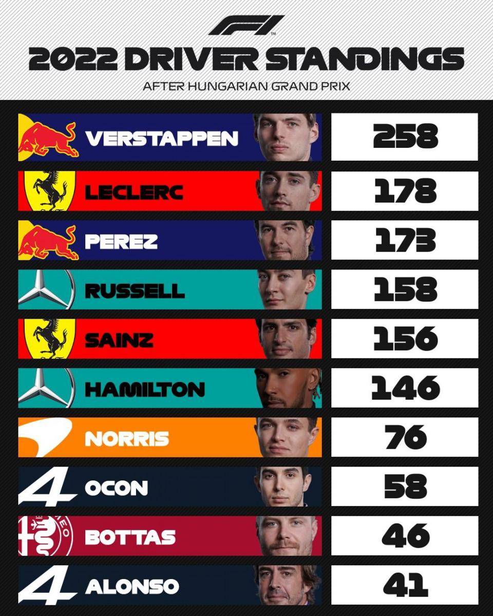 klasemen pembalap Formula 1 usai GP Hungaria 2022 (twitter.com/F1)