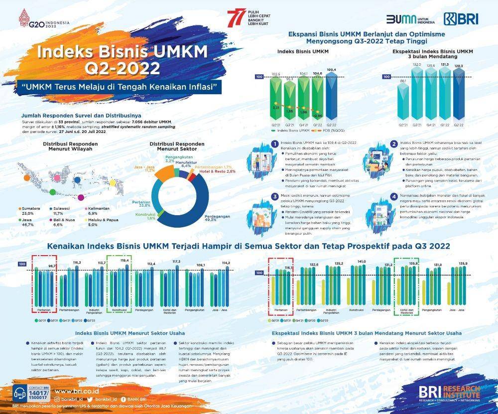 PT Bank Rakyat Indonesia (Persero) Tbk dalam Indeks Bisnis (IB) UMKM kuartal II-2022 melihat adanya peningkatan geliat bisnis UMKM. (Dok. BRI)