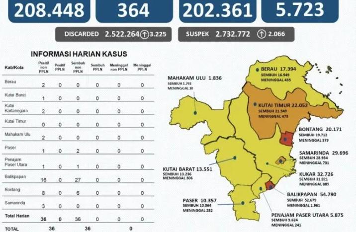 Balikpapan dan Bontang di Kaltim Masih Zona Merah COVID-19
