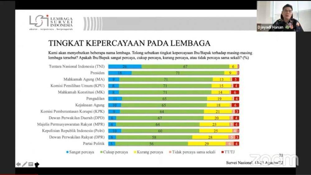 Hasil survei nasional Lembaga Survei Indonesia (LSI) pada periode 13 Agustus 2022-21 Agustus 2022 soal kinerja penegak hukum. (Tangkapan layar YouTube LSI)
