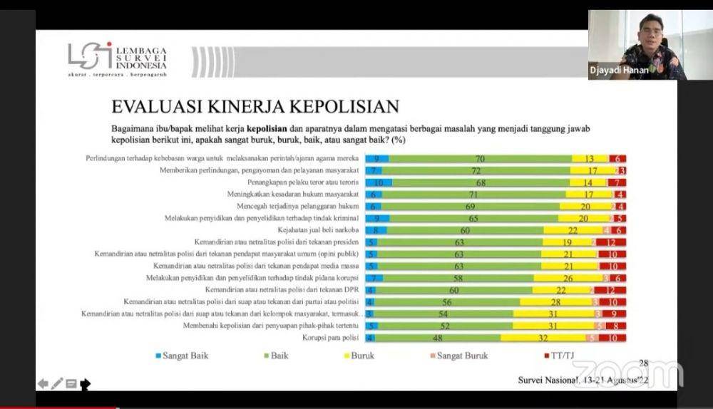 Hasil survei nasional Lembaga Survei Indonesia (LSI) pada periode 13 Agustus 2022-21 Agustus 2022 soal kinerja penegak hukum. (Tangkapan layar YouTube LSI)