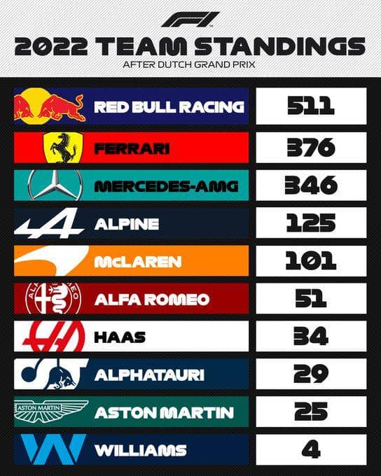 klasemen sementara konstruktor jelang GP Italia 2022 (twitter.com/Formula 1)
