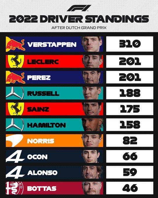 klasemen sementara pembalap jelang GP Italia 2022 (twitter.com/Formula 1)