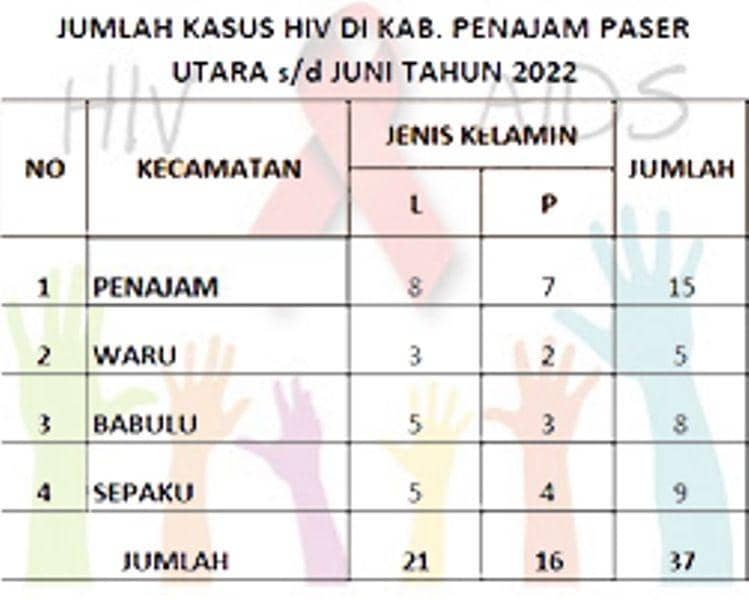 Data ODHA PPU per Juni 2022 (Dok.Dinkes PPU)