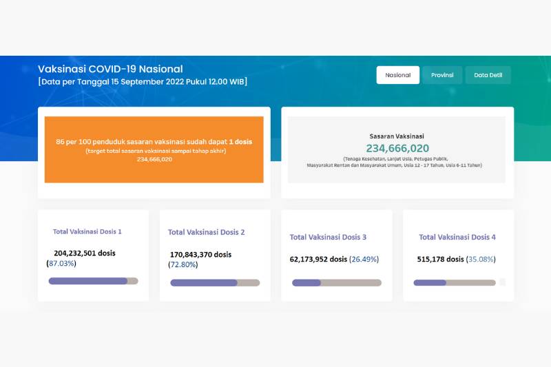 Data Vaksinasi COVID-19 di Indonesia (vaksin.kemkes.go.id)