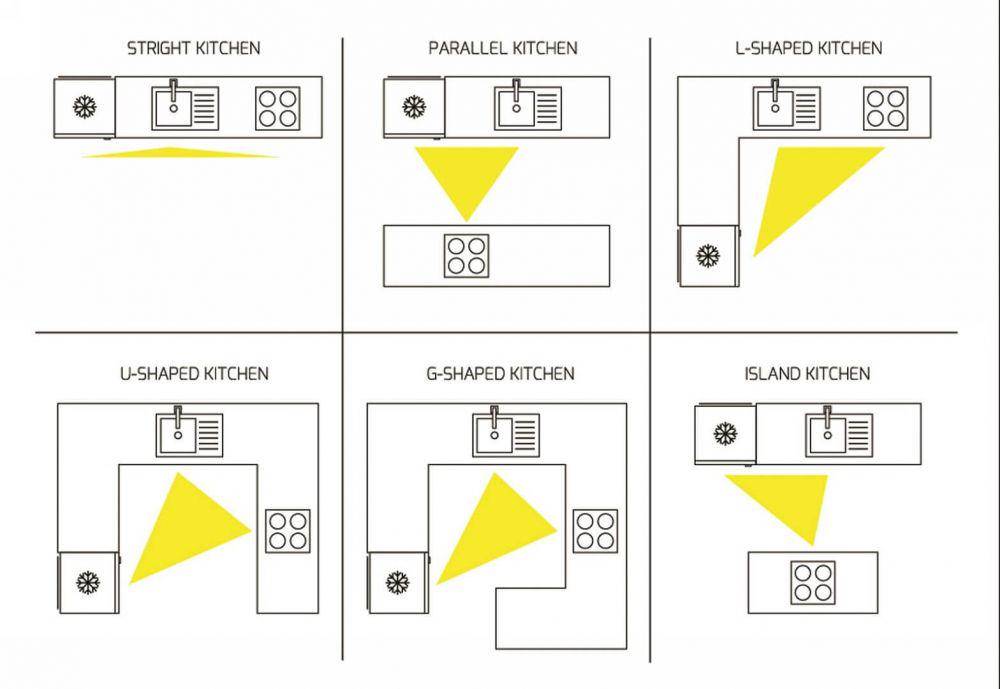 ilustrasi segitiga kerja dapur (wonderfulkitchens.com.au)