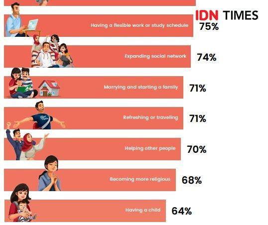 Infografis prioritas Gen Z dalam hidup (dok. IDN Research Institute)