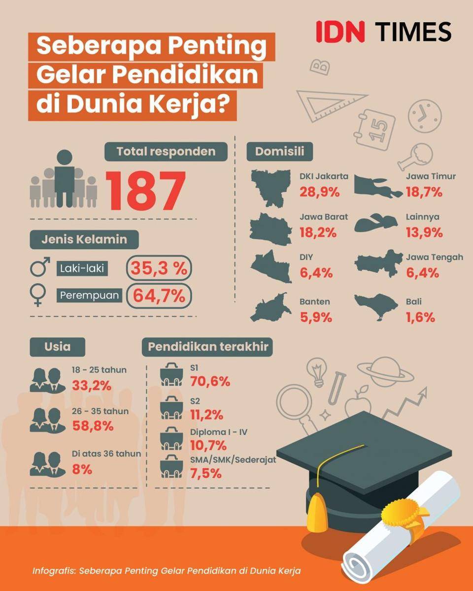 Infografis seberapa penting gelar pendidikan di dunia kerja. (IDN Times/Aditya Pratama)