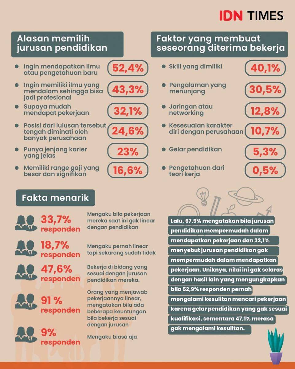 Infografis seberapa penting gelar pendidikan di dunia kerja. (IDN Times/Aditya Pratama)