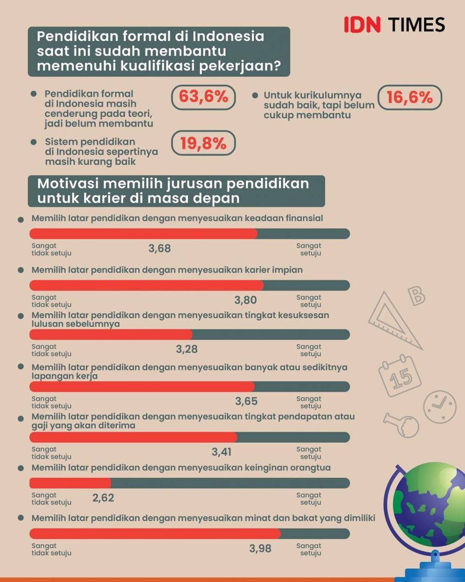 Infografis seberapa penting gelar pendidikan di dunia kerja. (IDN Times/Aditya Pratama)