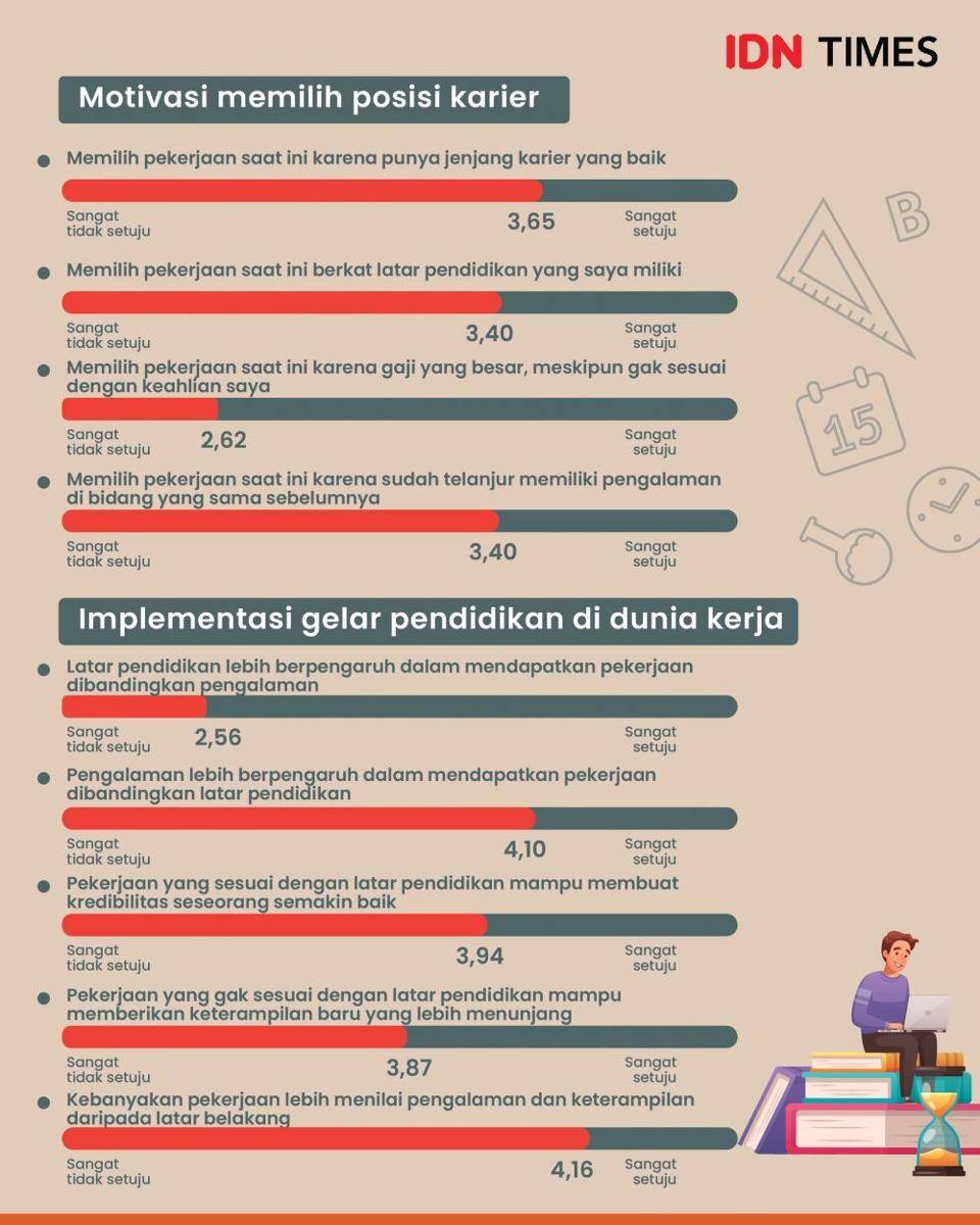 Infografis seberapa penting gelar pendidikan di dunia kerja. (IDN Times/Aditya Pratama)