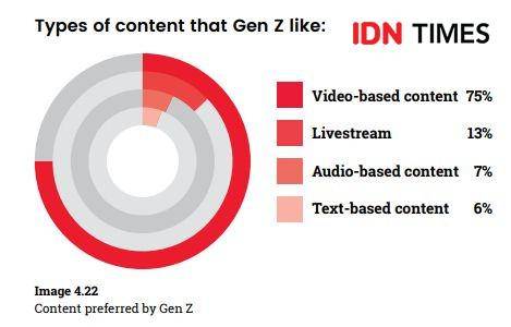 Riset IDN terkait kegandrungan Gen Z terhadap konten-konten media sosial. Data: IDN Times.