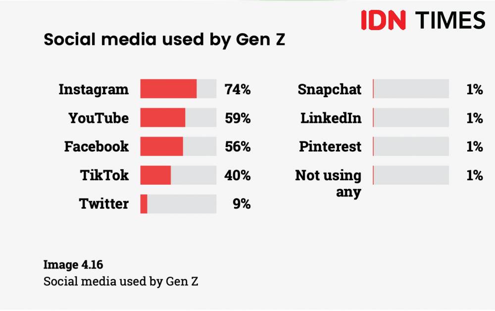 Ilustrasi Indonesia Millennials Report 2022 (Dok. IDN Times)