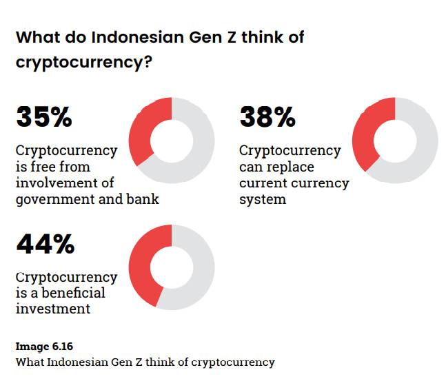 Alasan Gen-Z memilih berinvestasi dalam mata uang kripto (Dokumentasi Indonesia Millennial Report 2022)
