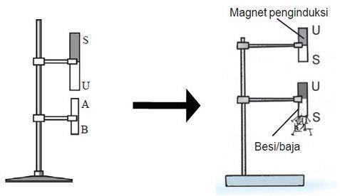 ilustrasi cara membuat magnet dengan induksi (berpendidikan.com)