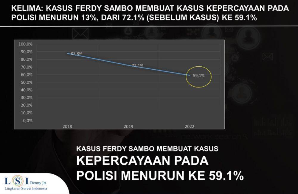 Survei LSI Denny JA menyebut kepercayaan pada publik menurun. (Dok/LSI Denny JA)