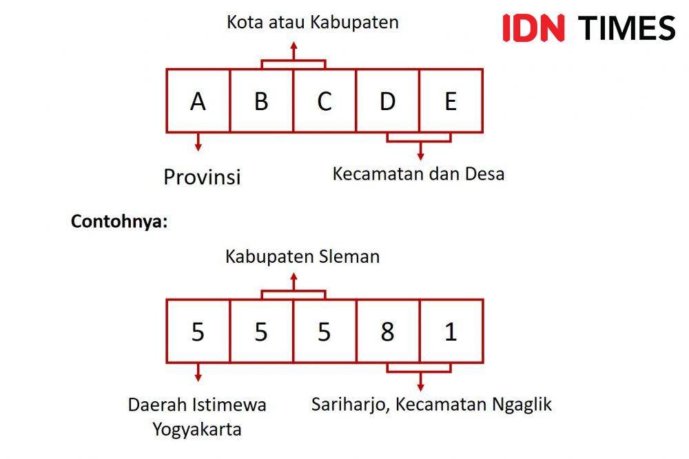 ilustrasi aturan kode pos Indonesia (IDN Times/Laili Zain)
