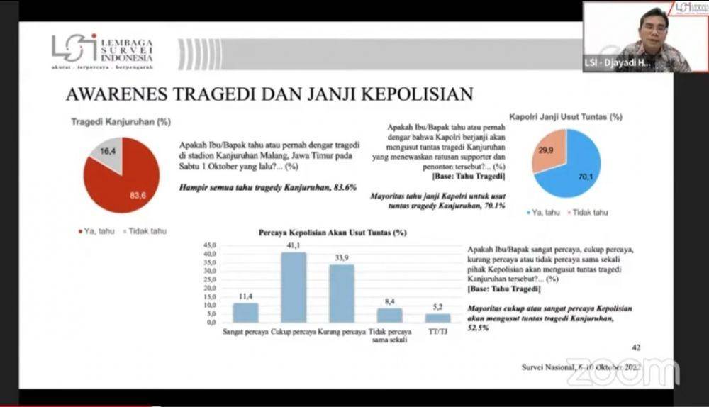 Hasil survei Lembaga Survei Indonesia (LSI) mengenai tragedi Kanjuruhan yang digelar pada 6-10 Oktober 2022. (Tangkapan layar YouTube LSI)