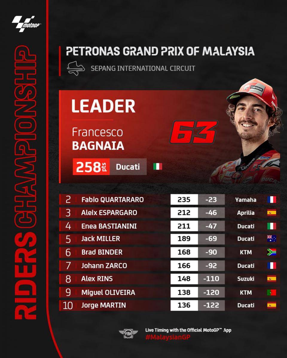 klasemen sementara MotoGP 2022 usai GP Malaysia (twitter.com/MotoGP)