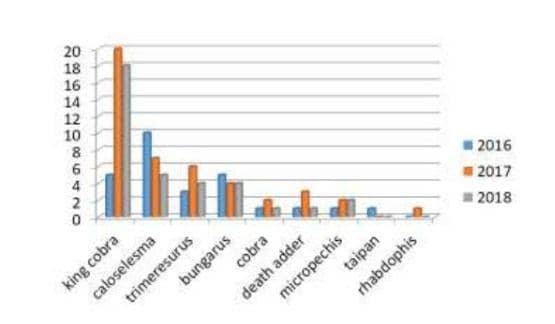 Kasus gigitan ular di Indonesia tahun 2016-2018. (Snakebite in pandemic covid 19 in Indonesia by Tri Maharini)