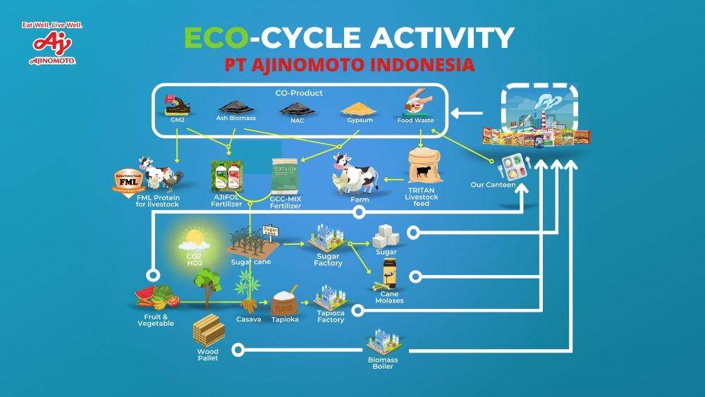 Aktivitas eco-cycle dari Ajinomoto (Dok. Ajinomoto)