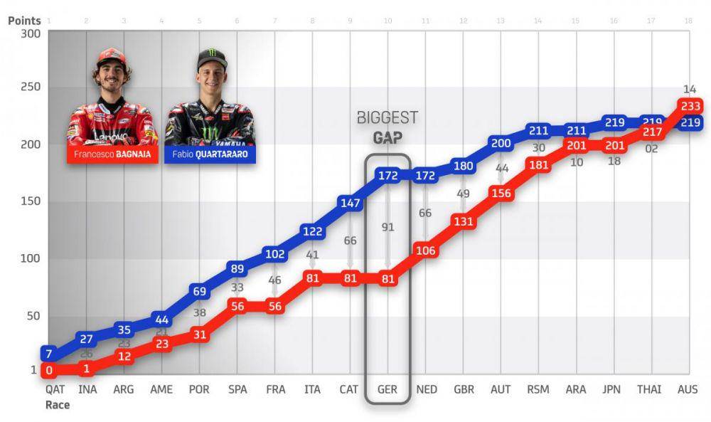 grafik perbandingan poin Bagnaia dan Quartararo hingga seri Australia (motogp.com)