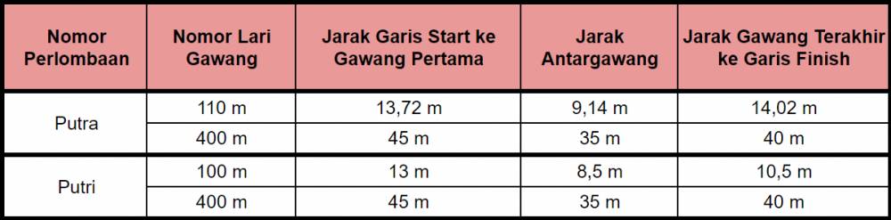 Peraturan lari gawang (IDN Times/Yogama Wisnu)