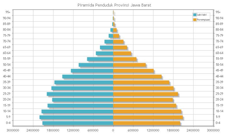 ilustrasi piramida penduduk di wilayah Jawa Barat (commons.wikimedia.org)