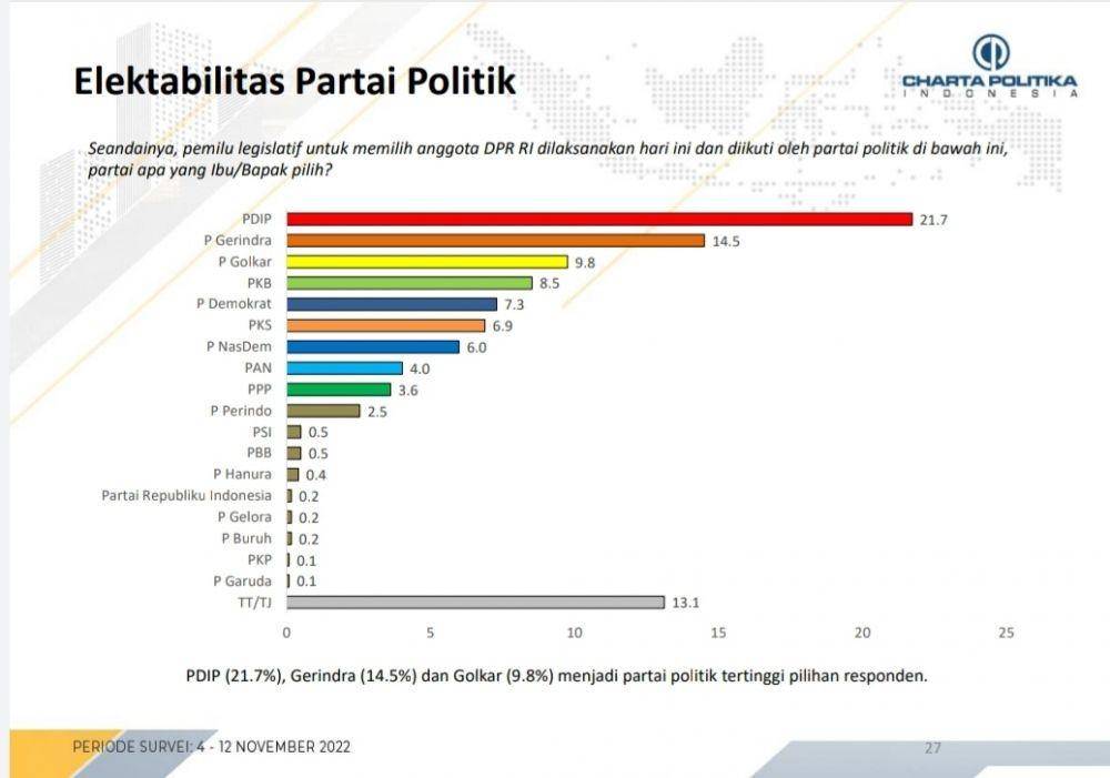 Hasil survei Charta Politika periode 7-12 November soal elektabilitas partai politik. (Dokumentasi Charta Politika)