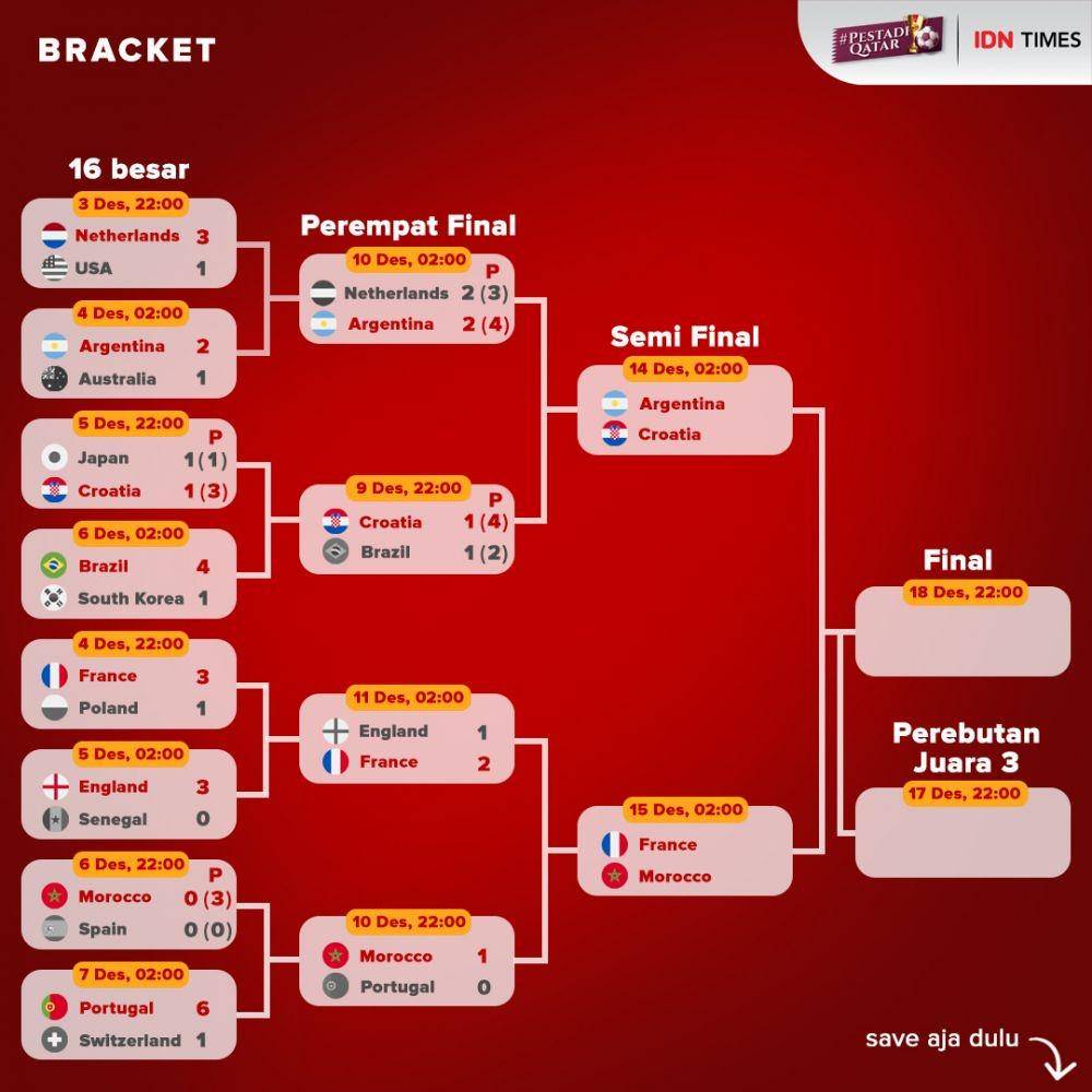 Hasil Pertandingan 16 Besar hingga Perempat Final Piala Dunia 2022