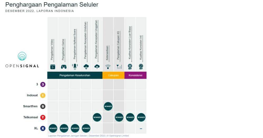 PT XL Axiata Tbk (XL Axiata) menghadirkan pengalaman terbaik pelanggan terus membuahkan hasil. Foto XL