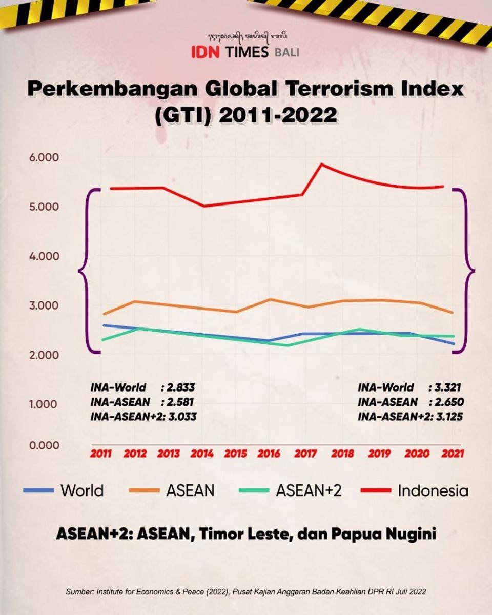 Infografis 1 Perkembangan Global Terrorism Index periode 2011-2022. (IDN Times/Sukma Shakti)