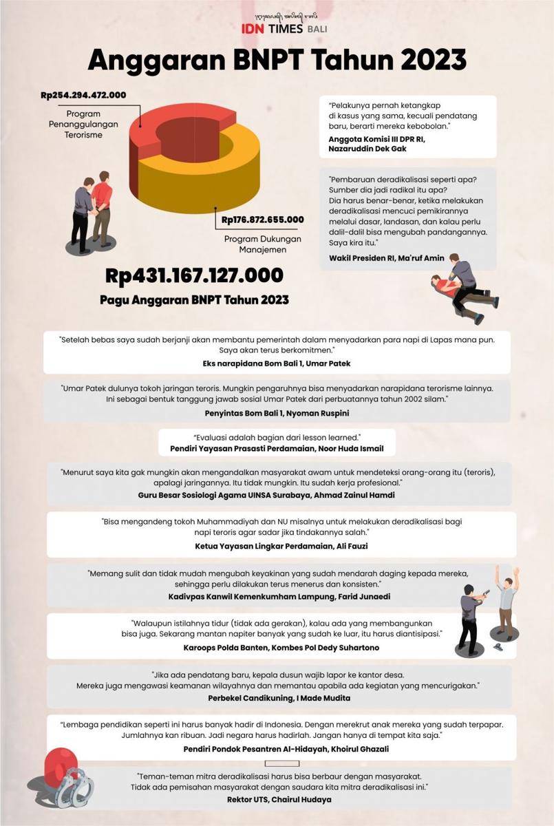 Anggaran BNPT Tahun 2023. (IDN Times/Sukma Shakti)