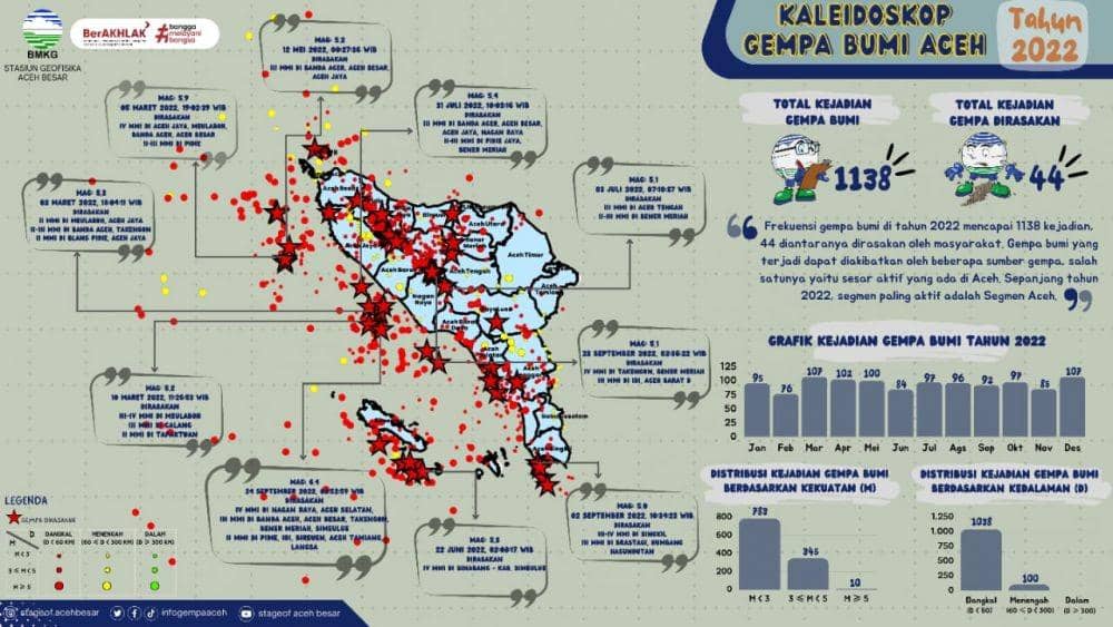 Sebaran lokasi gempa di Aceh. (Dokumentasi BMKG Stasiun Geofisika Aceh Besar untuk IDN Times)